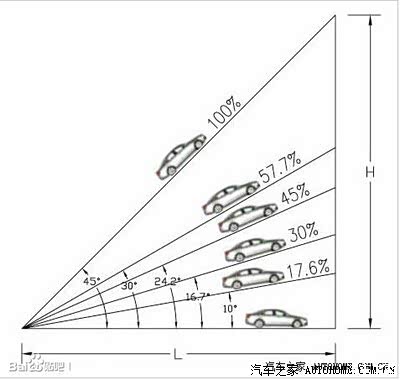 扫盲贴——送给那些爬30度坡的   车辆的最大爬坡度有两个因素构成
