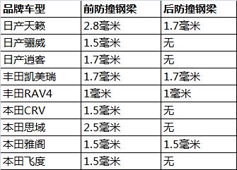 各车型防撞钢梁一览表图片