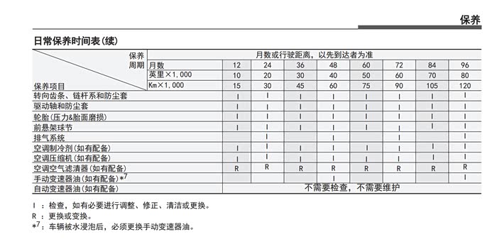 这是名图保养手册里面的!防冻液首次是10年,你看看朗动的要求!