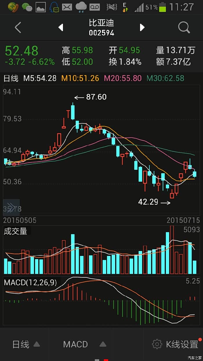 长城再来一两个跌停就可以抄底了,比亚迪的股票现在还是有点高