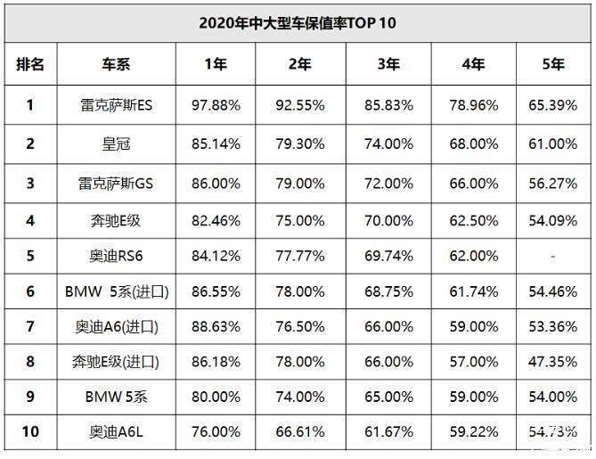 【图】2020年的保值率_宝马5系论坛_汽车之家论坛
