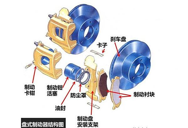 盘式刹车最早是上世纪50年代出现在赛车上的,由于他们制动效果好,并且