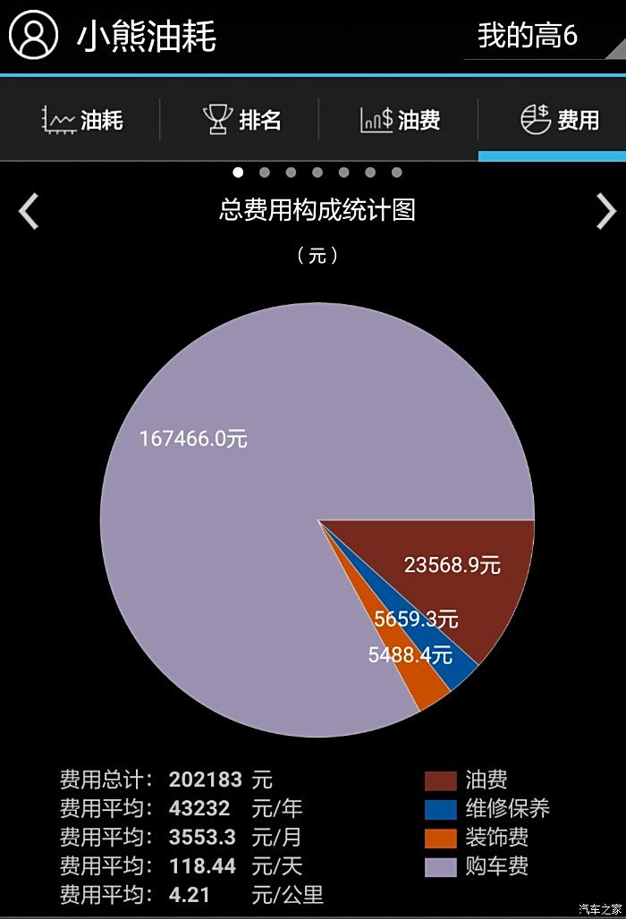 看看我12年1.4t自舒的用車總費用(漏記保險費了),感覺費用好大啊.