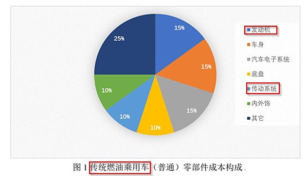 燃油車與電動車生產成本對比