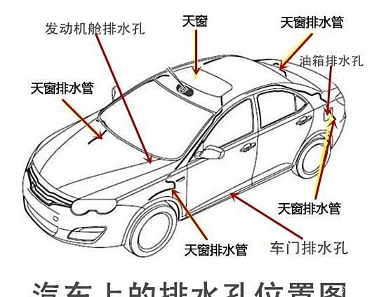 【维护篇】汽车为什么要有排水孔,具体位置在哪?