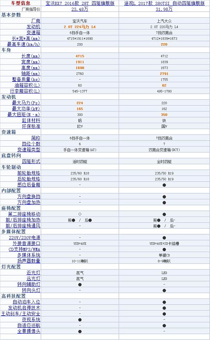 宝沃bx7 vs 途观l