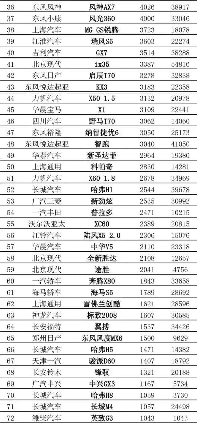 2015年7月suv销量