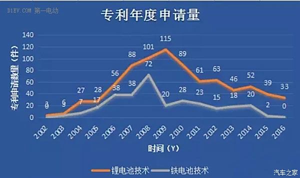 中标15亿大单背后 比亚迪铁电池最新专利分析