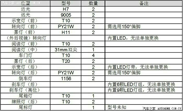 速锐车灯型号,这个也是网上找的.想改灯嗯朋友收藏吧.