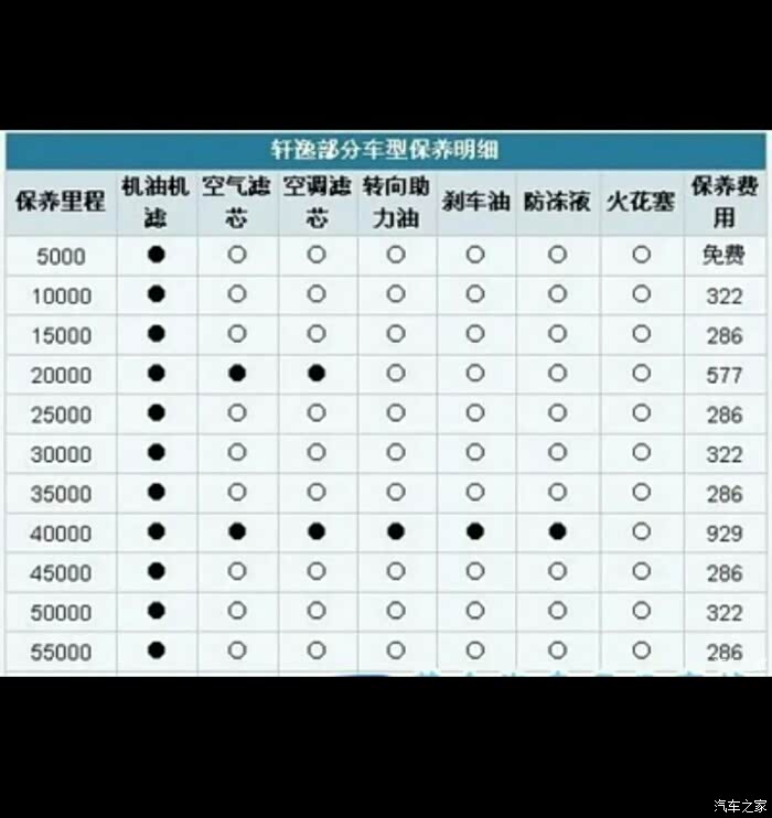 经典轩逸2年4w公里求助保养问题