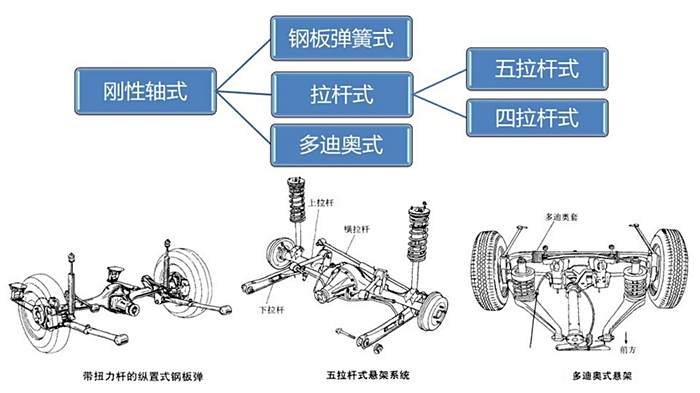 综上所述,总结了非独立悬挂的优缺点: 优点: 1