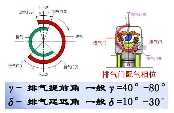 配气机构的配气相位图图片