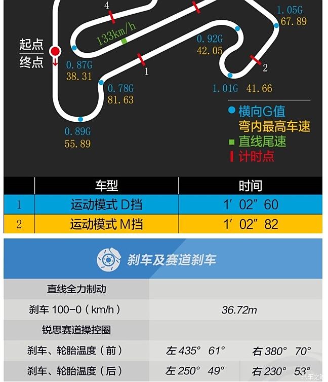 45个运北京锐思赛道初体验更新圈速排名