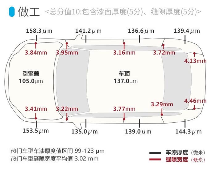 2021-2-12 14:44:32 |来自 手机汽车之家 前两天有人说这车的漆面很薄