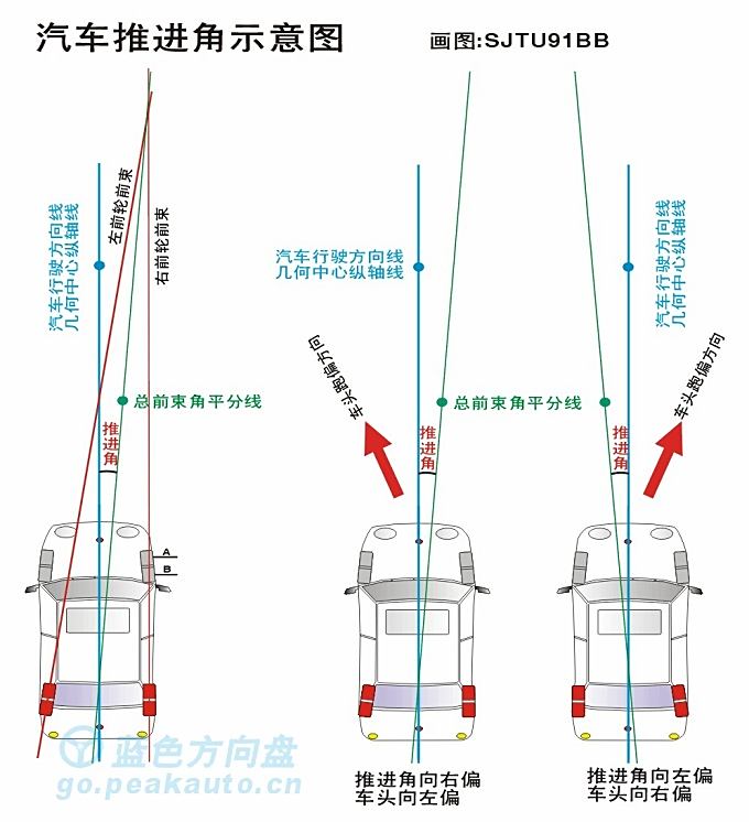 车子向右跑偏调整图解图片