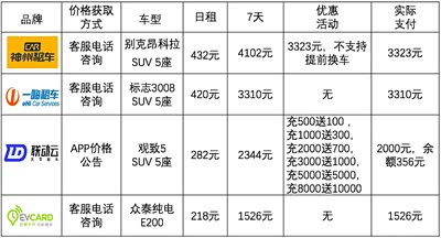 春节租车哪家强:小妹再次横评神州一嗨联动云租车平台