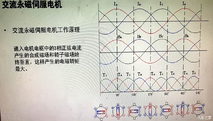 控制定子电流的幅值又需要控制定子电流在电机气隙中产生的磁通势相位