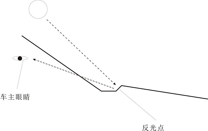 看我畫的示意圖,只有當太陽到達特定的角度的時候才會這樣,不常見.