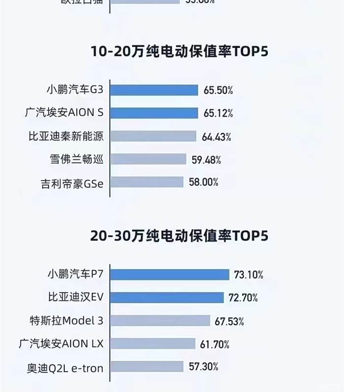 1030万级电动车保值率就服小鹏