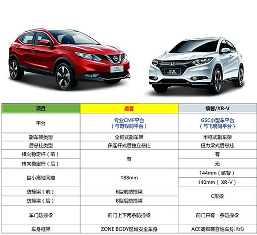 逍客与缤智xrv对比