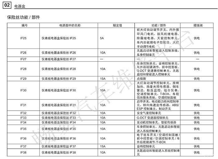 【圖】gs4保險盒保險絲官方最完整定義_傳祺gs4論壇_汽車之家論壇