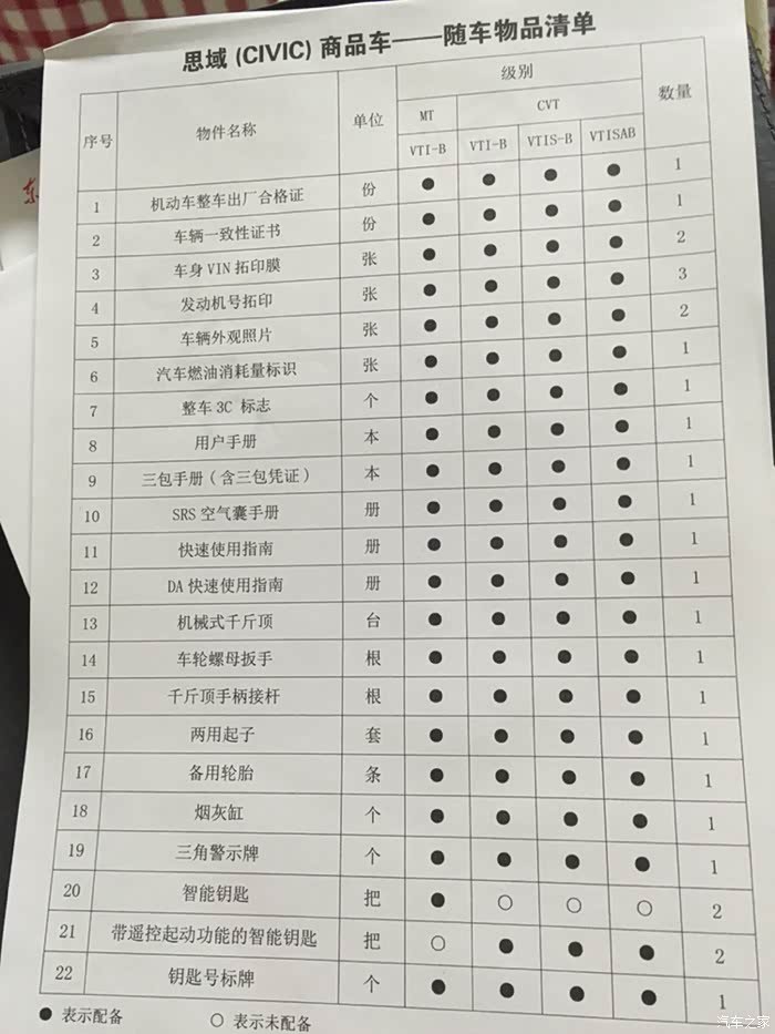 想问问大家提车时4s给了类似这样的随车物品清单么?
