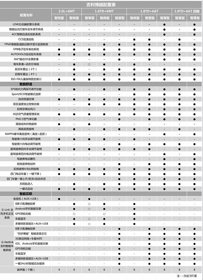 吉利2016博越参数配置图片