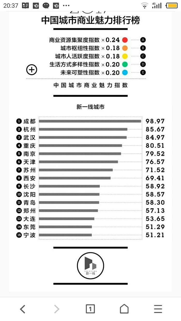 成都成新一线城市第一名