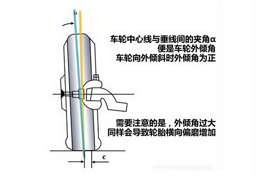 中心线向外倾斜,车轮旋转平面与纵向垂直平面间的夹角便是车轮外倾角