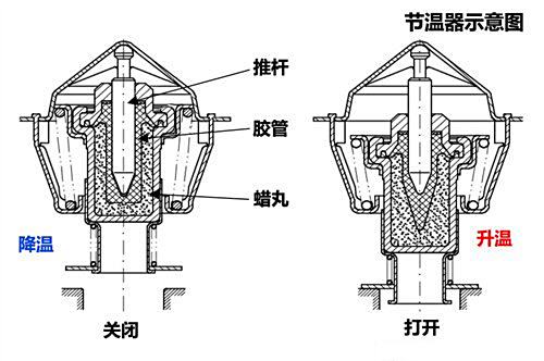 节温器的工作原理图片