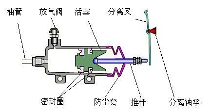 气动离合器分泵原理图图片