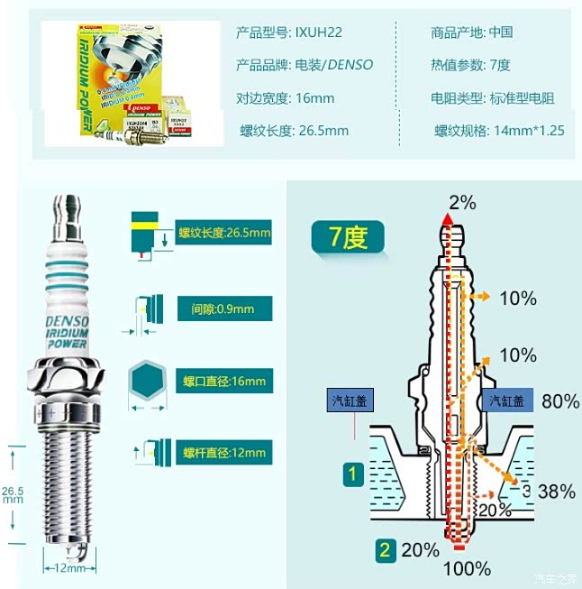 了下参数,结合车友给出的型号对应如下:火炬    单铱金 ldk7rti(间隙