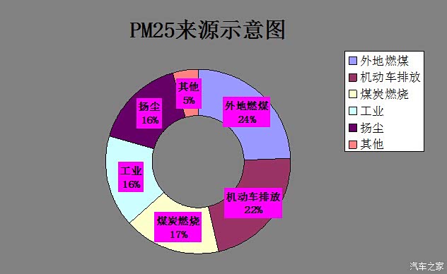 pm2.5来源