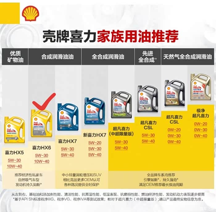 终于明白4儿子店的半合成机油是壳牌的什么级别的