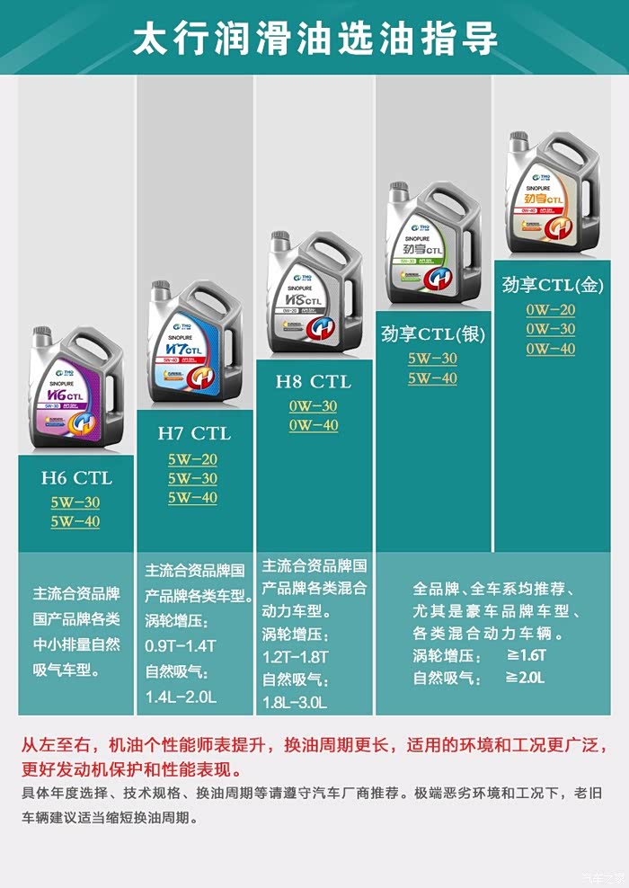 潞安集团的太行润滑油如何?说是煤制油