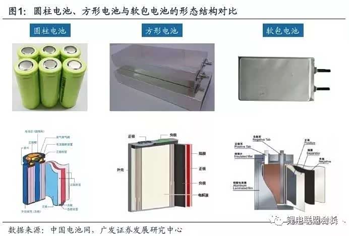 有关于三元锂电软包电芯和其它电芯的对比