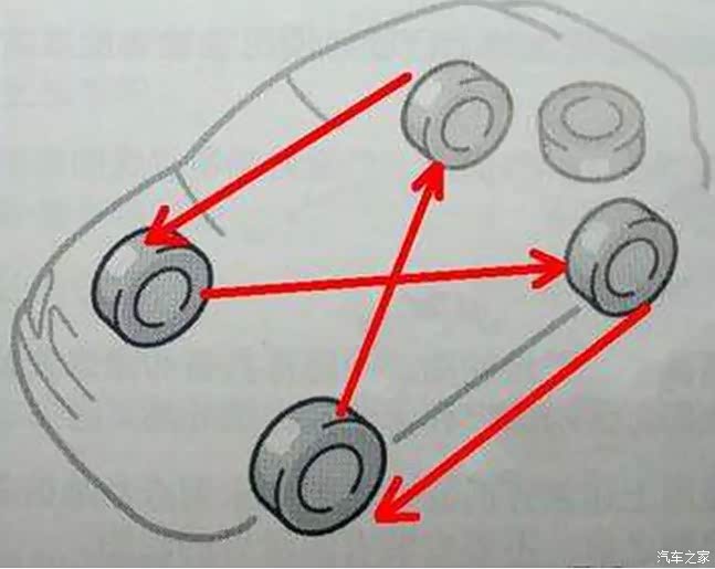 求问朋友们轮胎怎么样换位操作?
