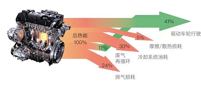 奇瑞41%热效率混合动力发动机能量流示意图