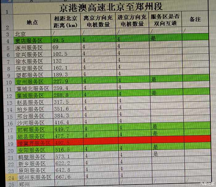 澳高速北京到郑州沿线服务区充电桩分布