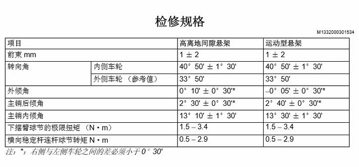 求解关于四轮定位数据问题