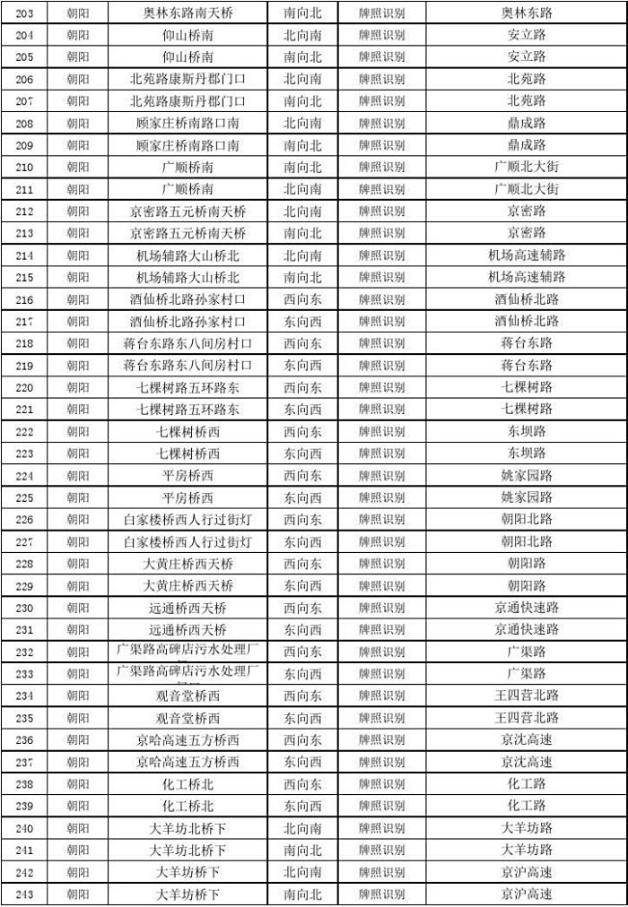 北京望京廣順橋限行攝像頭到底在哪