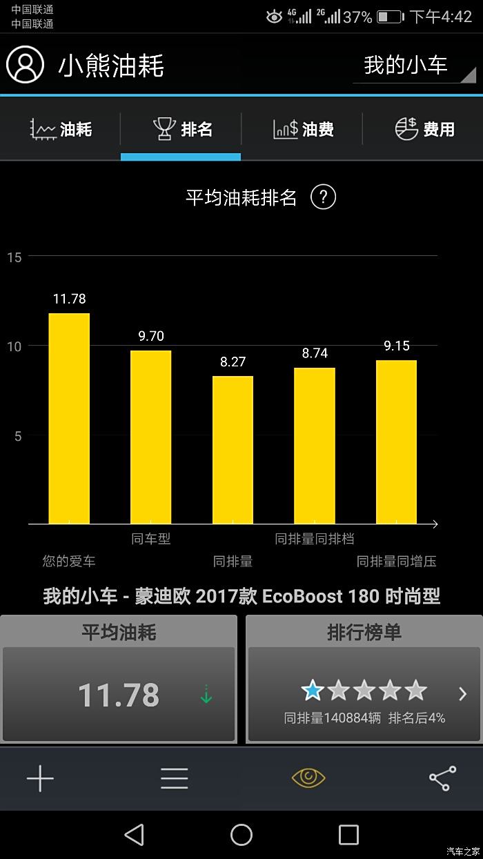 【圖】蒙迪歐1.5t油耗一公里燒0.