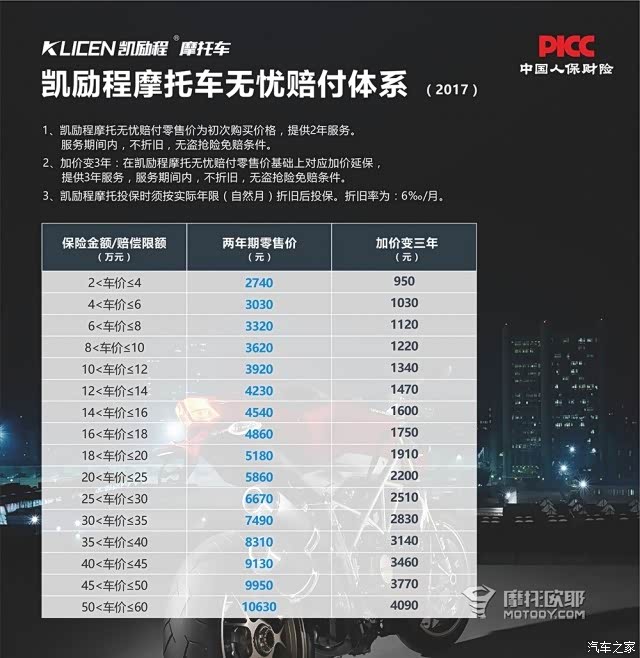 1万多的摩托, 有必要买凯励程保险么?