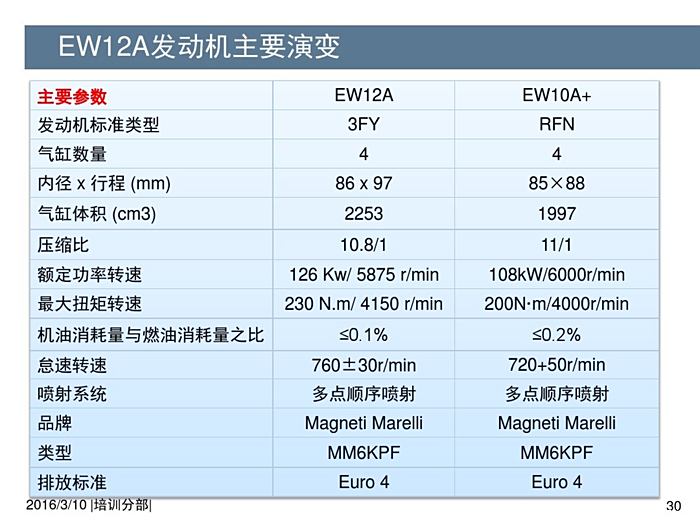 雪铁龙c5压缩比是多少?