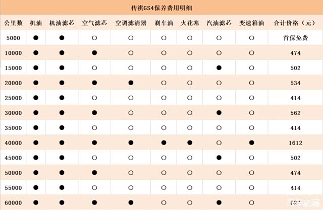 17款gs4保养问题