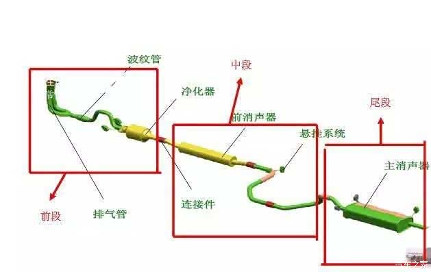 你知道汽车排气管是怎么改的吗