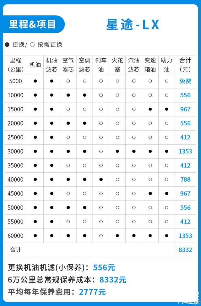 【图】关于星途保养问题_星途追风论坛_汽车之家论坛