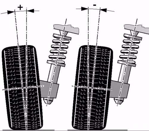 分享车轮外倾与外倾角