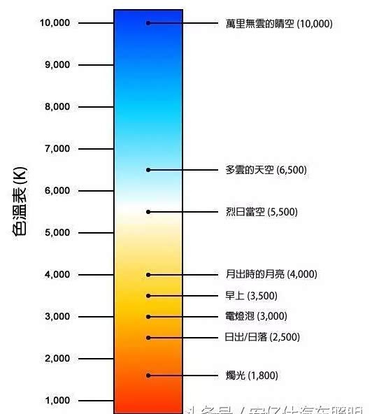 谁说氙气灯雨雾天穿透力不强色温你选对了吗