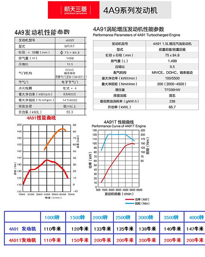 4a91发动机参数图片